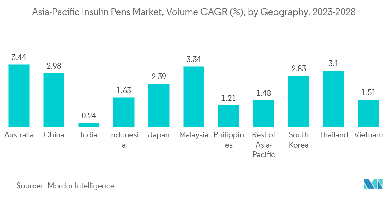 アジア太平洋地域のインスリンペン市場：数量CAGR（%）：地域別、2023-2028年