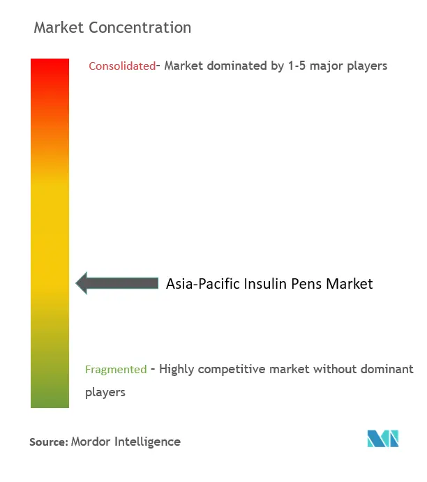 Asia-Pacific Insulin Pens Market Concentration