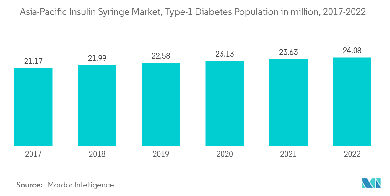 アジア太平洋地域のインスリン注射器市場、1型糖尿病人口（百万人）、2017-2022年