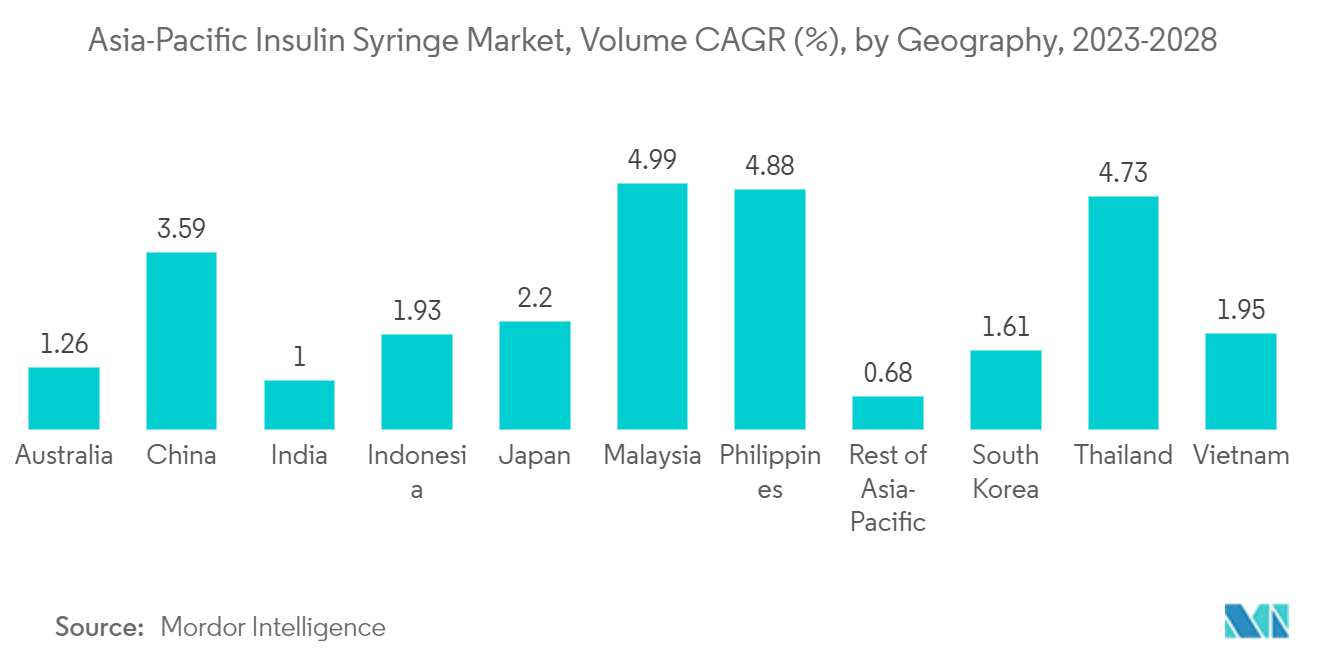 アジア太平洋地域のインスリンシリンジ市場：地域別数量CAGR（%）：2023-2028年