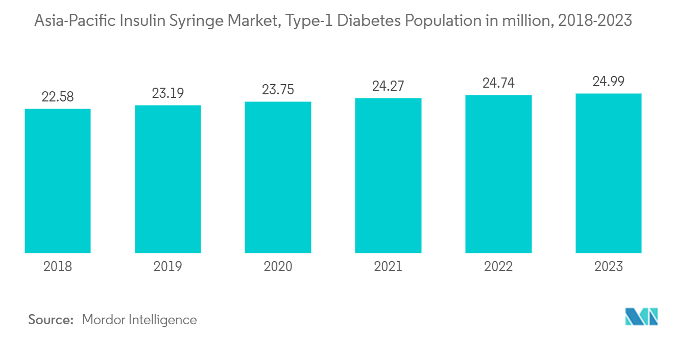 Asia-Pacific Insulin Syringe Market, Type-1 Diabetes Population in million, 2017-2022