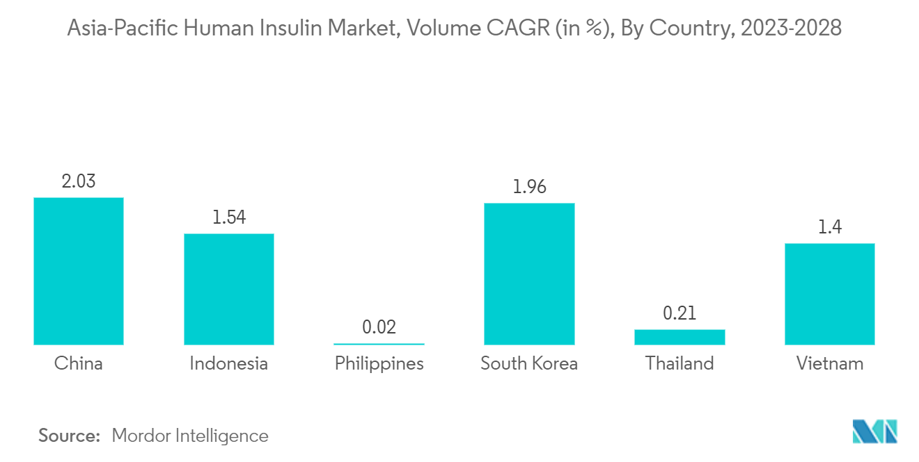 Mercado de insulina humana de Asia y el Pacífico, CAGR de volumen (en %), por país, 2023-2028