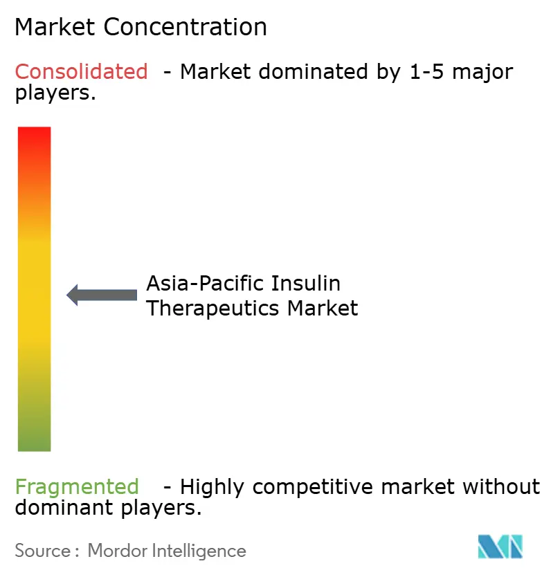 Asia - Pacific Insulin Therapeutics Market Concentration