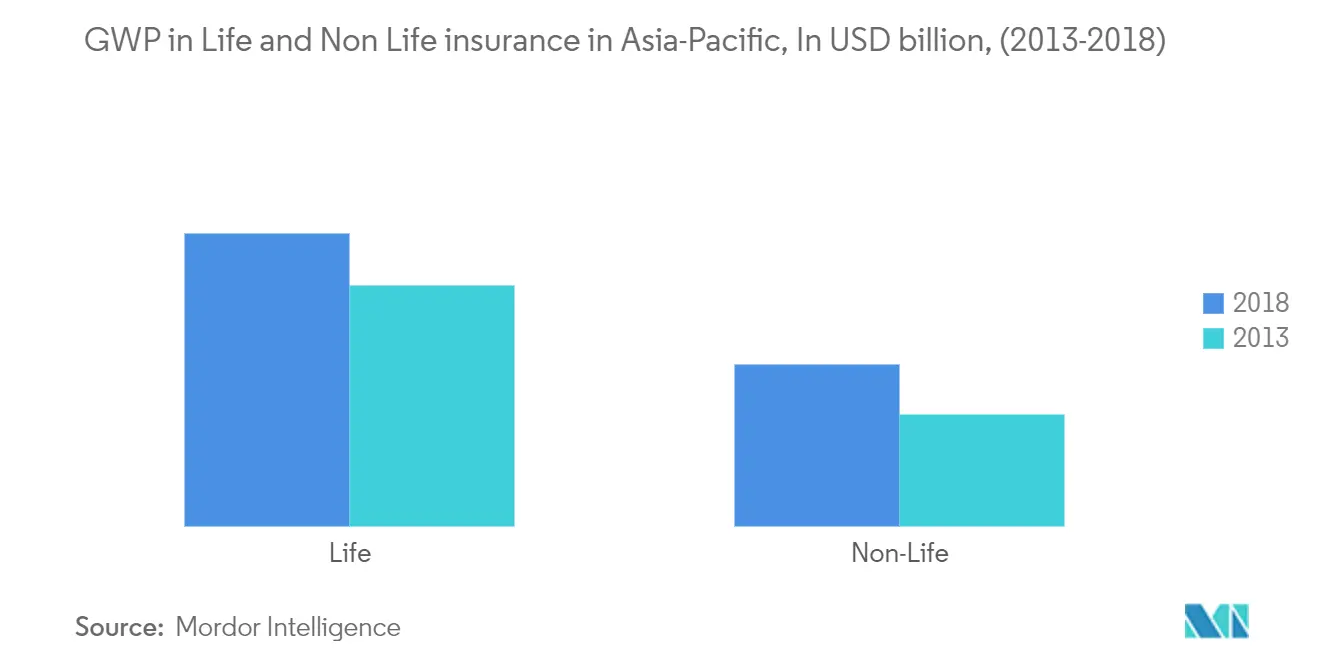 Life and Non Life Insurance in Asia-Pacific