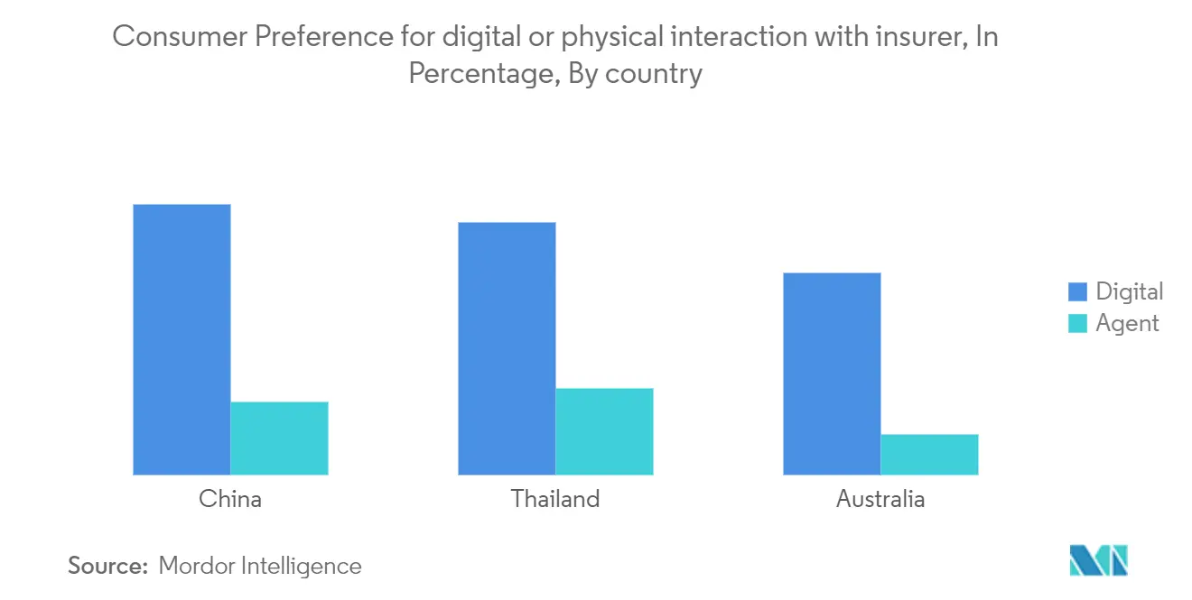 Thị trường Insurtech Châu Á Thái Bình Dương Sở thích của người tiêu dùng đối với tương tác vật lý hoặc kỹ thuật số với công ty bảo hiểm, Tỷ lệ phần trăm, Theo quốc gia