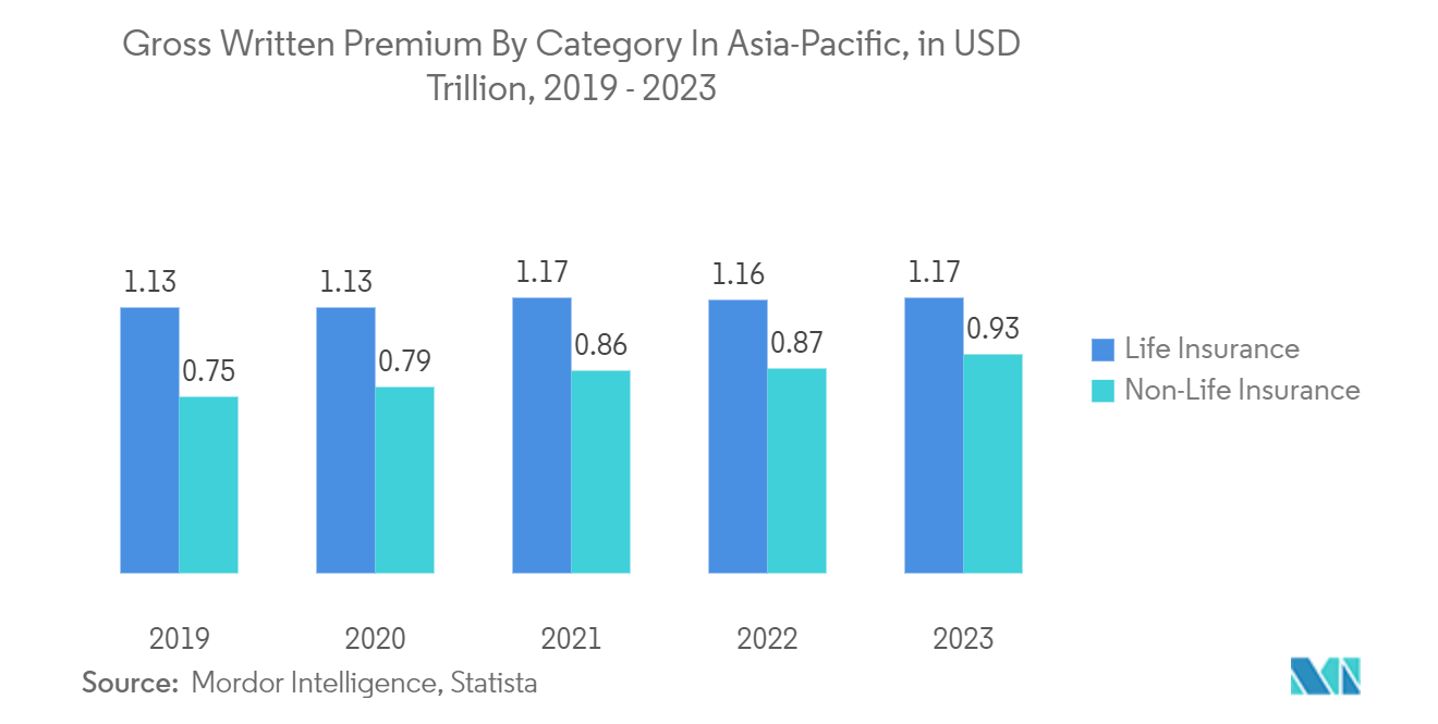Asia Pacific Insurtech Market: Non Life insurance in Asia-Pacific, In USD billion, (2019-2022)