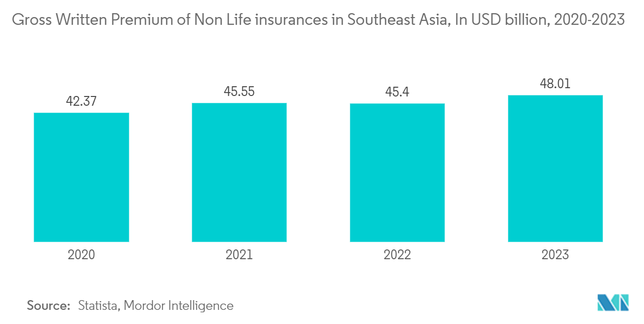 Asia Pacific Insurtech Market: Gross Written Premium of Non Life insurances in Southeast Asia, In USD billion, 2020-2023