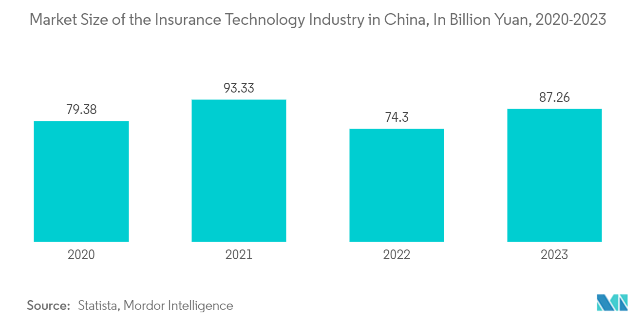 Asia Pacific Insurtech Market: Market Size of the Insurance Technology Industry in China, In Billion Yuan, 2020-2023