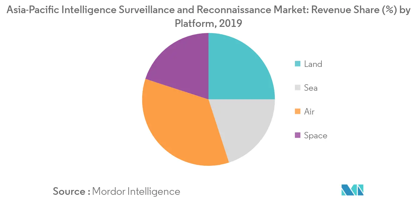 Asia-Pacific Intelligence Surveillance and Reconnaissance Market_Key Market Trend1