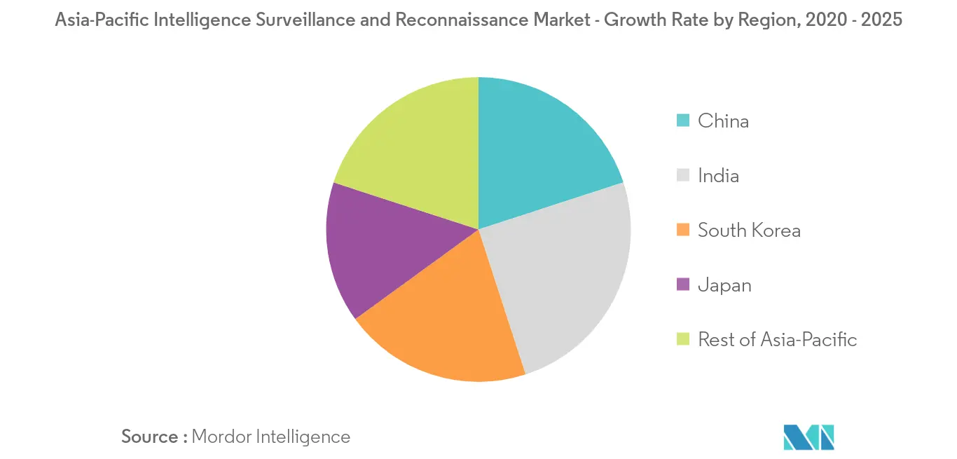 Asia-Pacific Intelligence Surveillance and Reconnaissance Market_Key Market Trend2