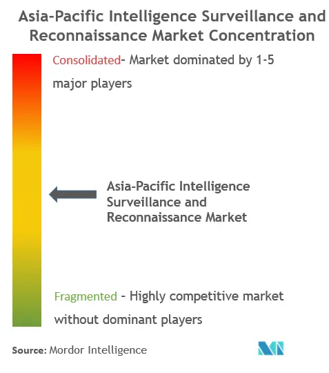Asia Pacific ISR Market Concentration