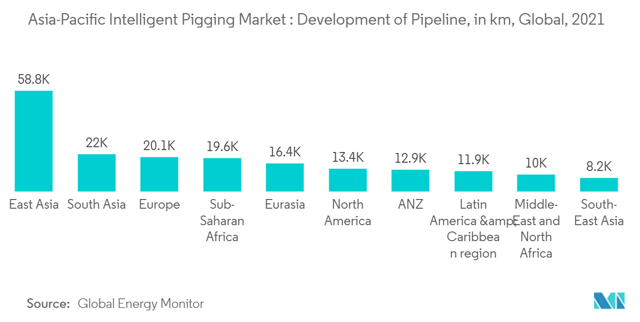 アジア太平洋地域のインテリジェントピギング市場 - アジア太平洋地域のインテリジェントピギング市場パイプラインの発展、km単位、世界、2021年 