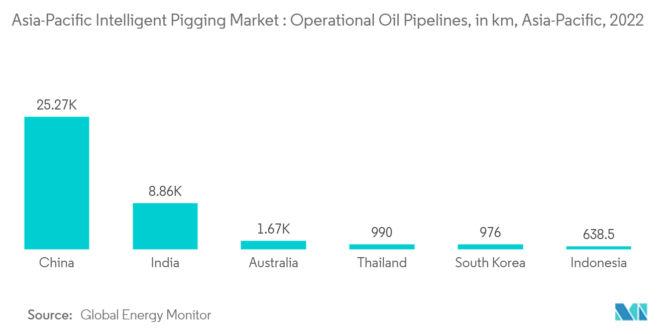 アジア太平洋地域のインテリジェントピギング市場 - アジア太平洋地域のインテリジェントピギング市場：稼働中の石油パイプライン（km単位）、アジア太平洋地域、2022年