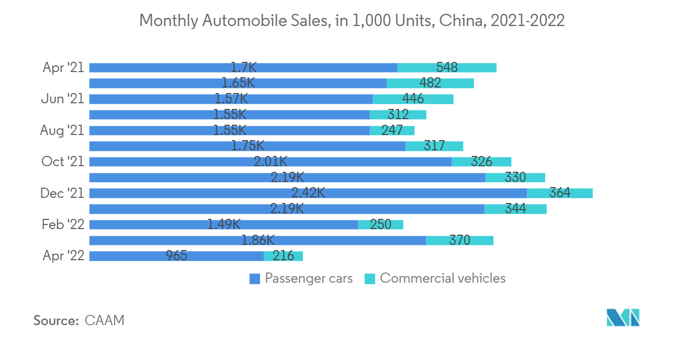 Marché de l'Internet des voitures en Asie-Pacifique – Ventes mensuelles d'automobiles, en 1 000 unités, Chine, 2021-2022