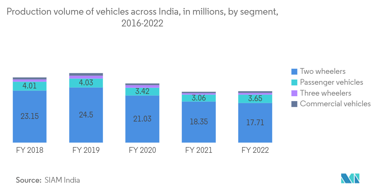 Markt für das Internet der Autos im asiatisch-pazifischen Raum - Produktionsvolumen von Fahrzeugen in Indien, in Millionen, nach Segmenten, 2018-2022