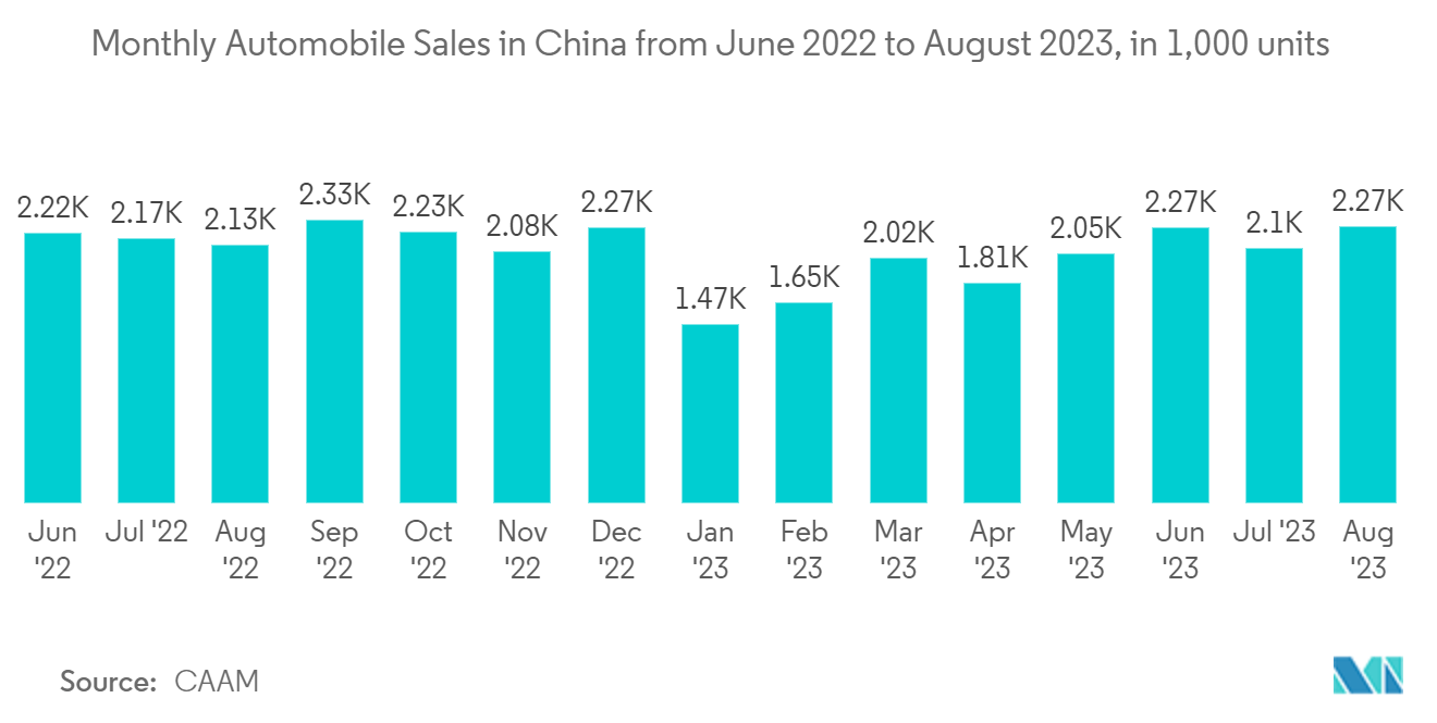 Asia Pacific Internet of Cars Market - Monthly Automobile Sales in China from June 2022 to August 2023, in 1,000 units