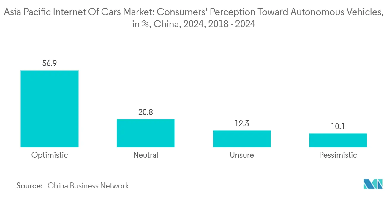 Asia Pacific Internet Of Cars Market Trends Asia Pacific Internet Of Cars Market: Consumers' Perception Toward Autonomous Vehicles, in %, China, 2024