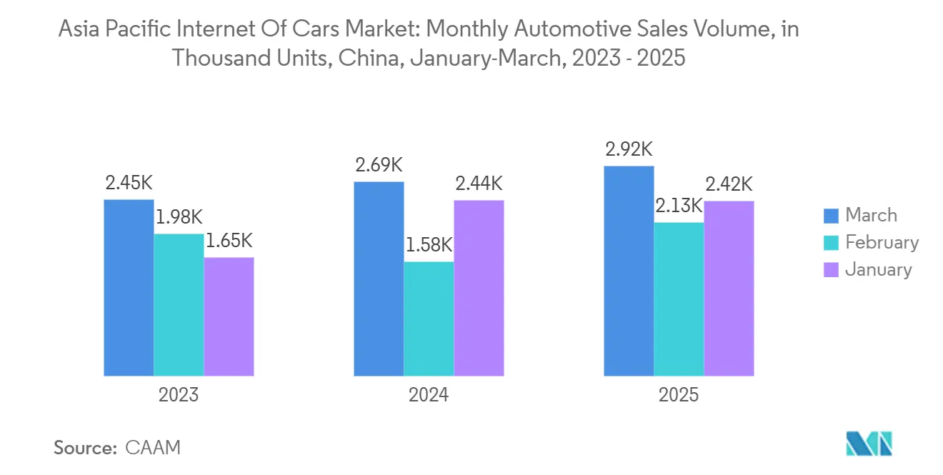Asia Pacific Internet Of Cars Market Trends Asia Pacific Internet Of Cars Market: Monthly Automotive Sales Volume, in Thousand Units, China, January-March