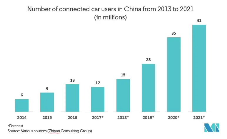Asia Pacific Internet of Cars