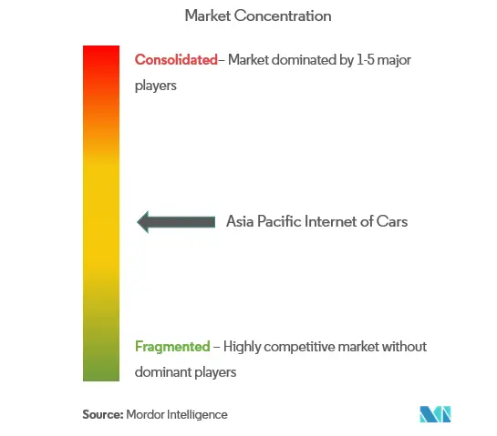 Concentração do mercado de Internet de carros na Ásia-Pacífico