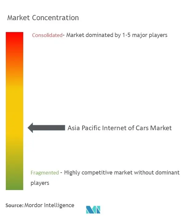 Asia Pacific Internet Of Cars Market Concentration