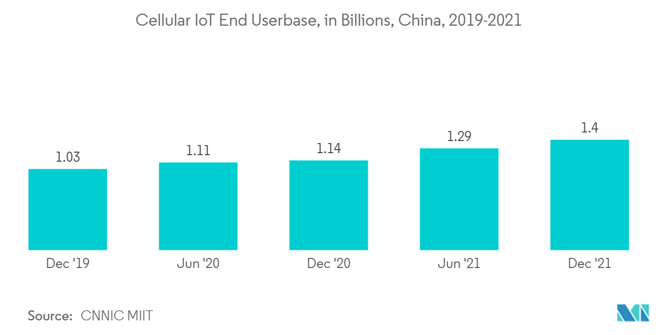 سوق أمان إنترنت الأشياء (IoT) في منطقة آسيا والمحيط الهادئ قاعدة المستخدمين النهائيين لمجموعة الخلايا الخلوية، بالمليارات، الصين، 2019-2021