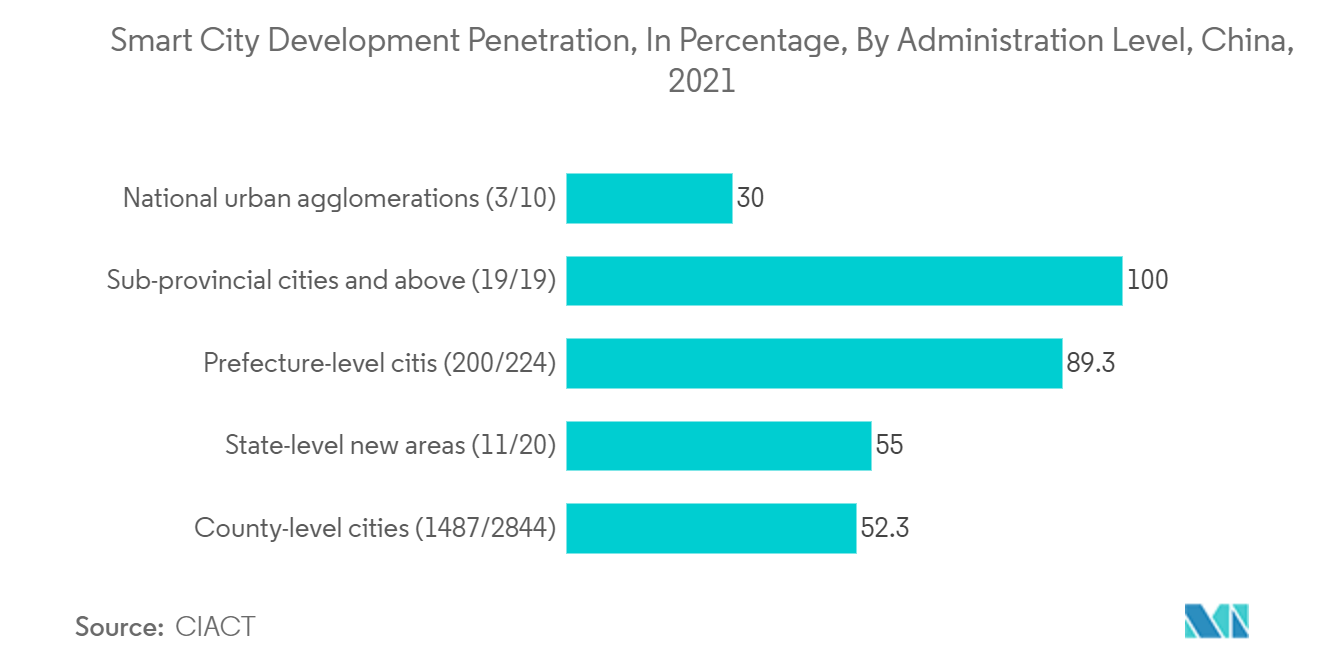 Mercado de seguridad de Internet de las cosas (IoT) de APAC penetración del desarrollo de ciudades inteligentes, en porcentaje, por nivel de administración, China, 2021