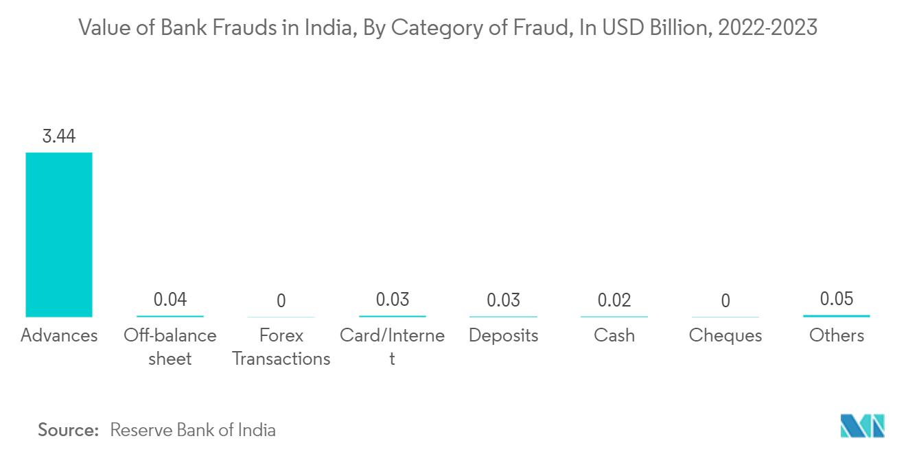 Asia Pacific IP Camera Market: Value of Bank Frauds in India, By Category of Fraud, In INR Billion, 2022-2023