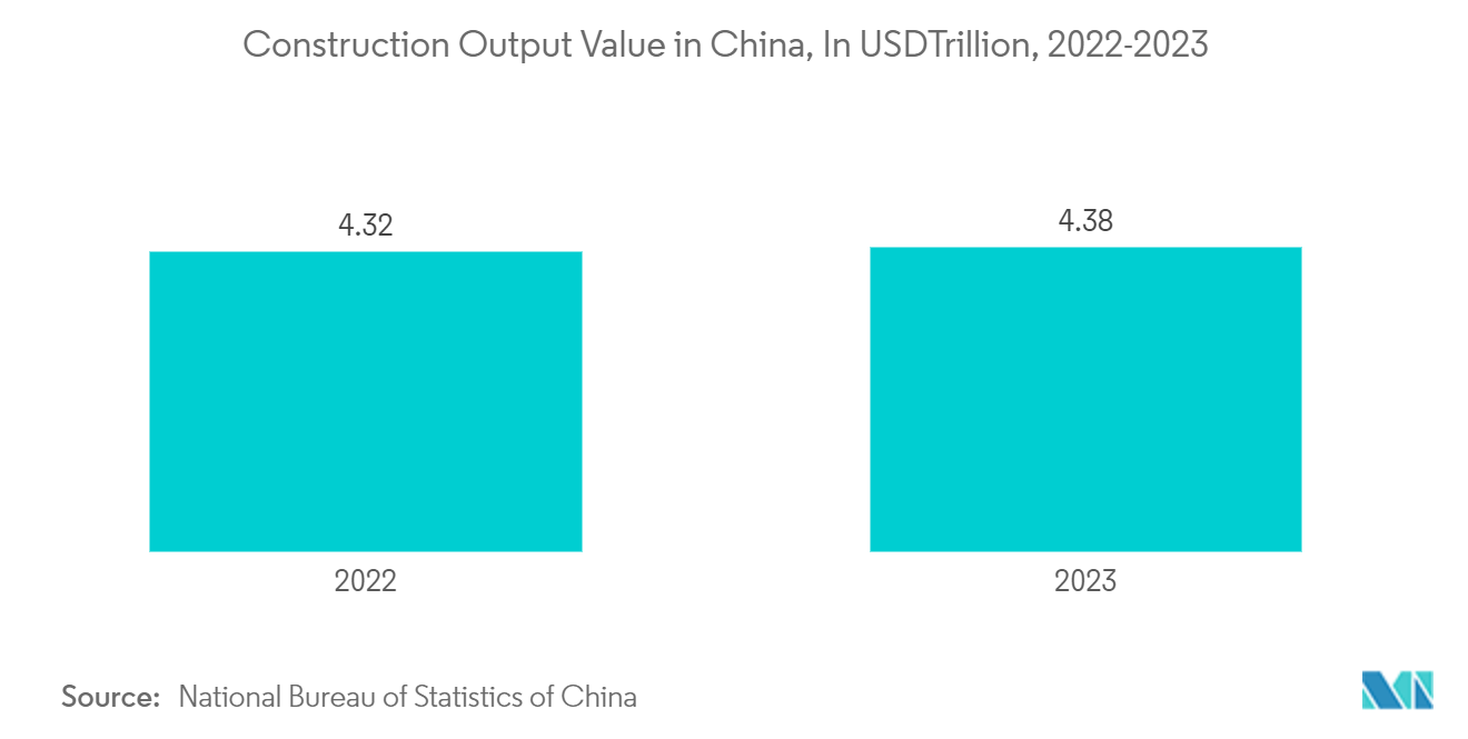 Asia Pacific IP Camera Market: Construction Output Value in China, In CNY Trillion, 2022-2023