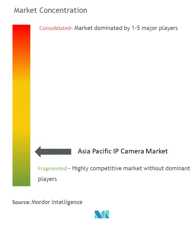 Asia Pacific IP Camera Market Concentration