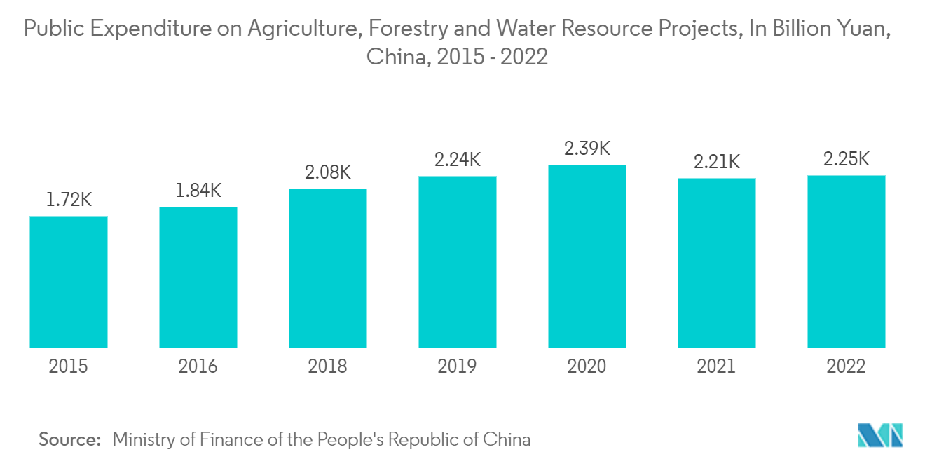 アジア太平洋地域の灌漑バルブ市場農業、林業、水資源プロジェクトに対する公的支出（単位：億元）（中国、2015年～2022年