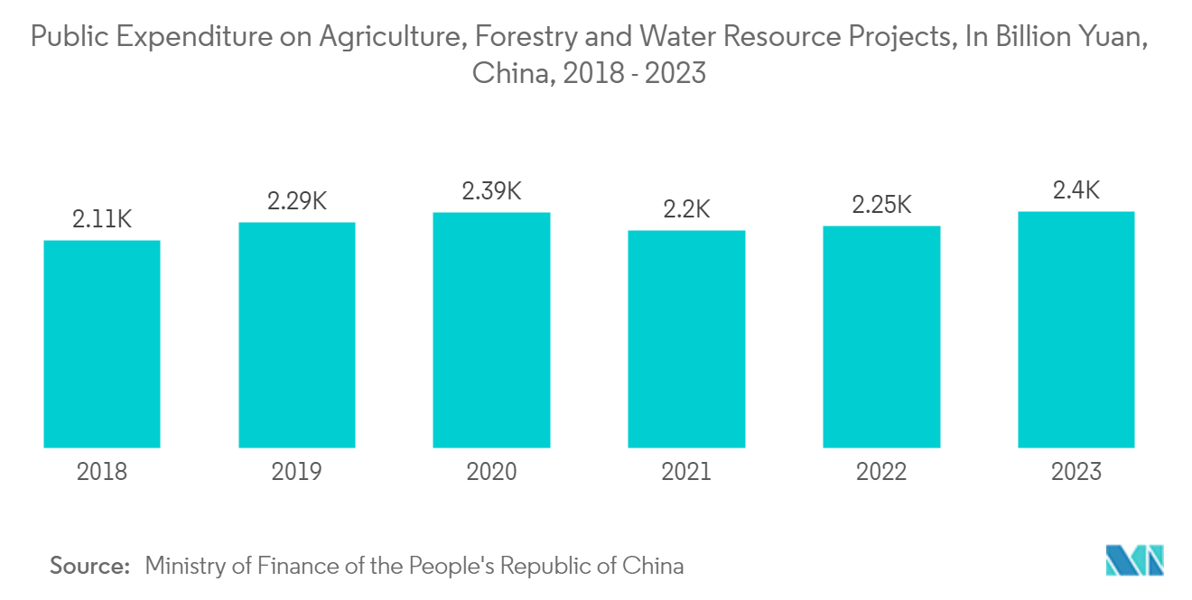 Asia Pacific Irrigation Valves Market: Public Expenditure on Agriculture, Forestry and Water Resource Projects, In Billion Yuan, China, 2015 - 2022