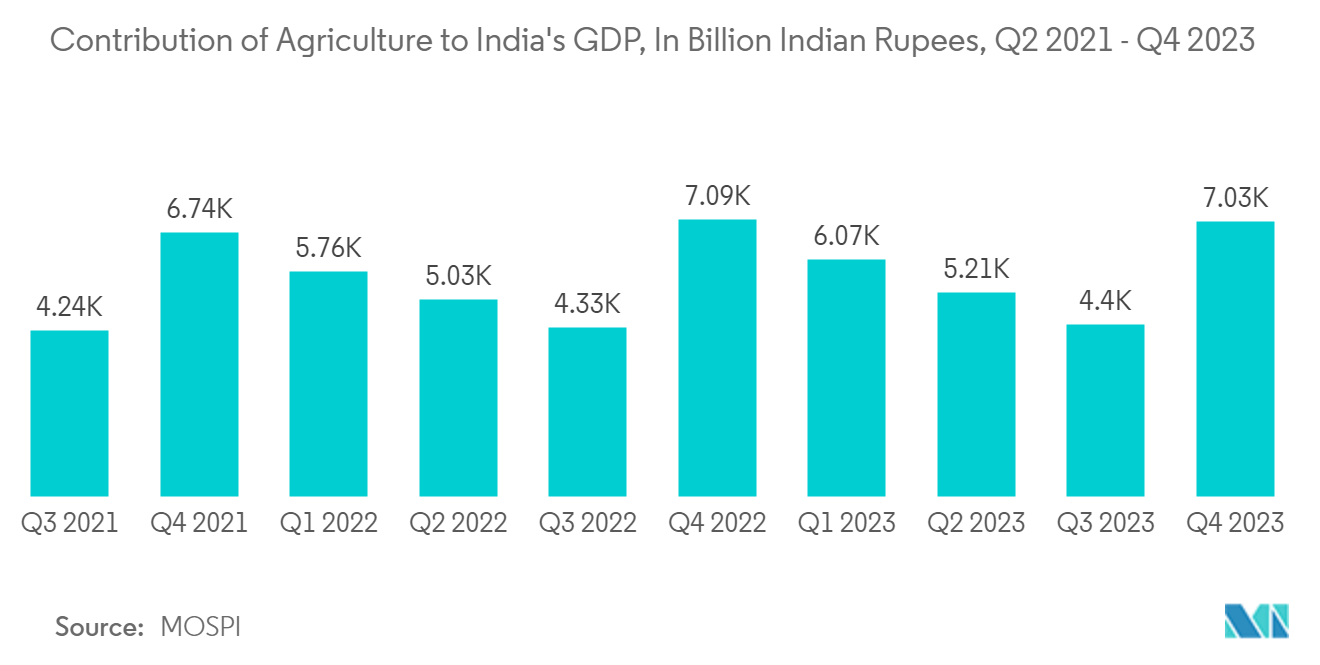 Asia Pacific Irrigation Valves Market: Contribution of Agriculture to India's GDP, In Billion Indian Rupees, Q2 2021 - Q2 2022