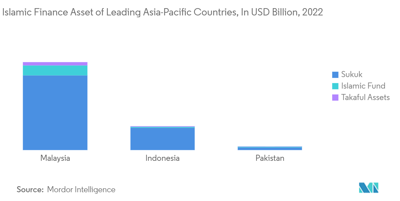 Азиатско-Тихоокеанский рынок исламских финансов исламские финансовые активы ведущих стран Азиатско-Тихоокеанского региона, в миллиардах долларов США, 2022 г.