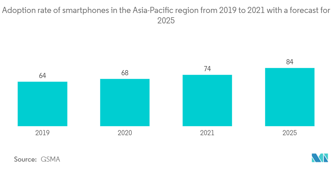 アジア太平洋地域のITデバイス市場アジア太平洋地域におけるスマートフォンの普及率（2019年～2021年、2025年予測
