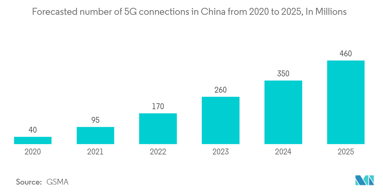アジア太平洋地域のITデバイス市場：2020年から2025年までの中国における5G接続数の予測（単位：百万台