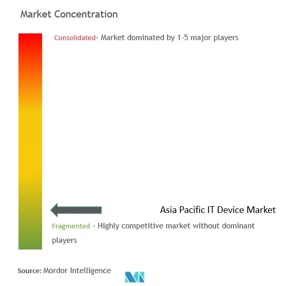 アジア太平洋地域のITデバイス市場集中度