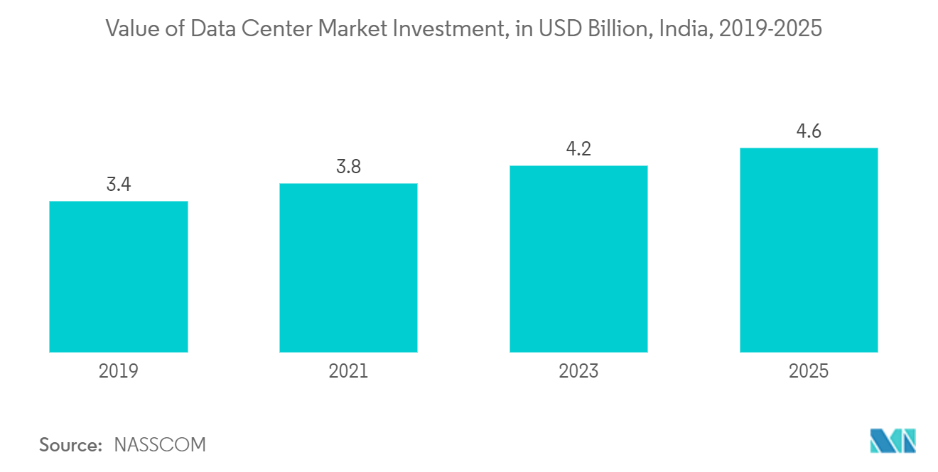 アジア太平洋地域のITサービス市場データセンター市場投資額（億米ドル）：インド、2019-2025年