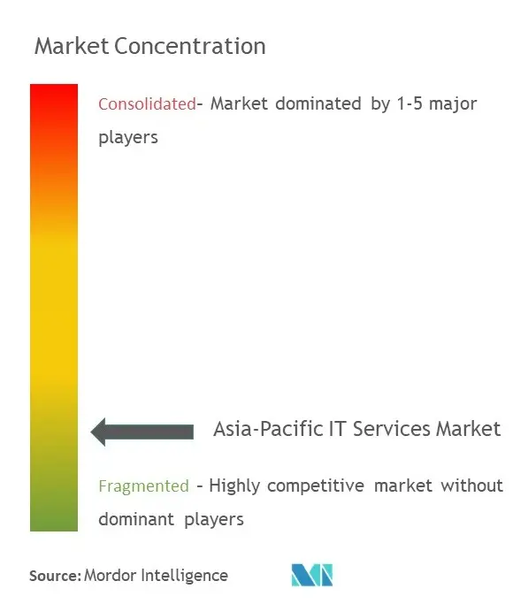 アジア太平洋地域のITサービス市場集中度