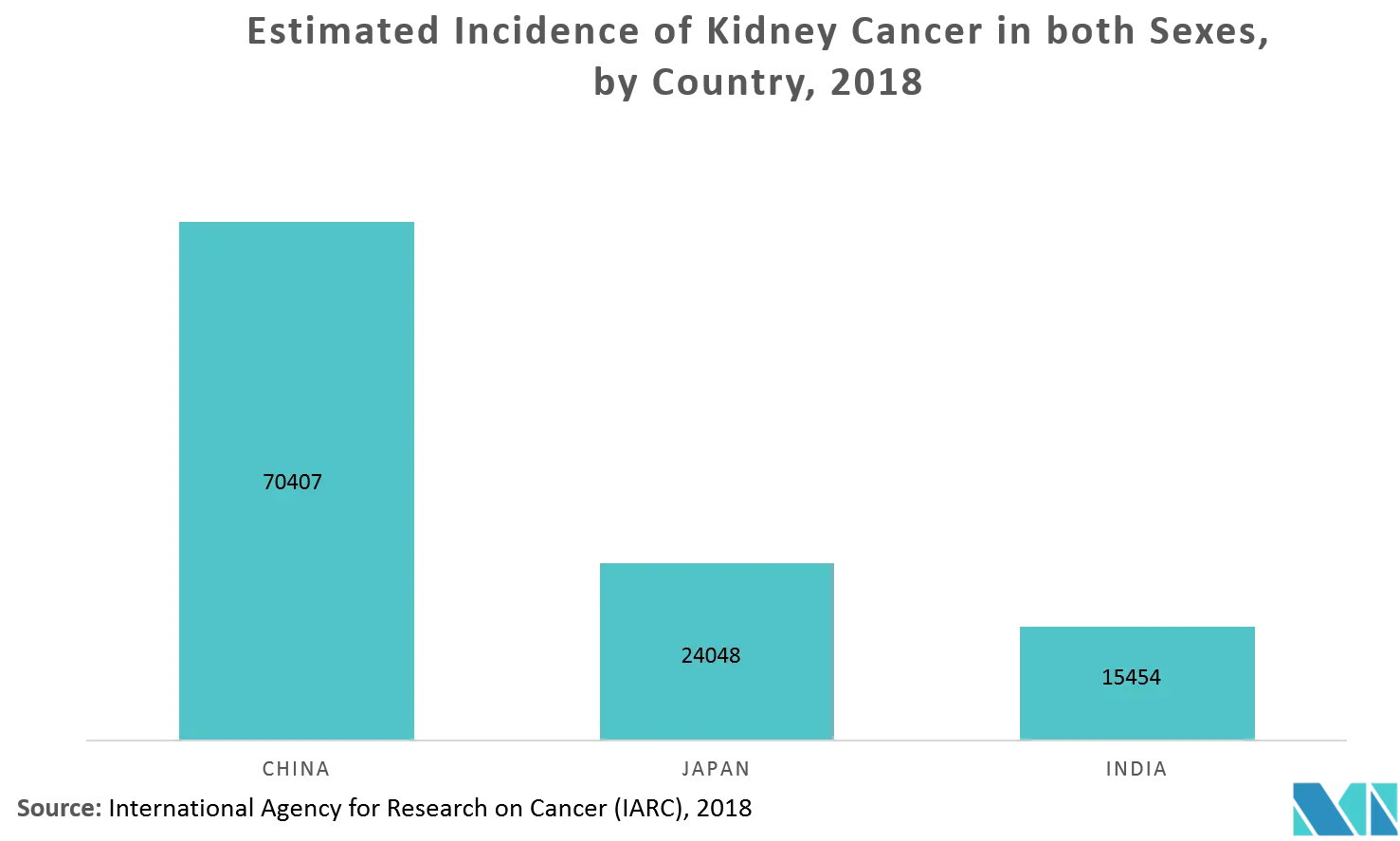 APAC kidney cancer key trend 1.png