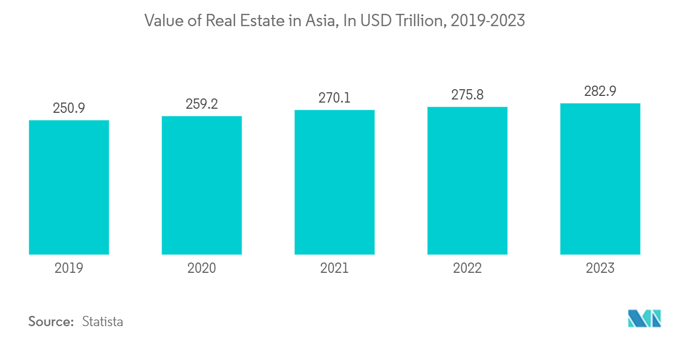 Asia-Pacific Kitchen Furniture Market: Value of Real Estate in Asia, In USD Trillion, 2019-2023