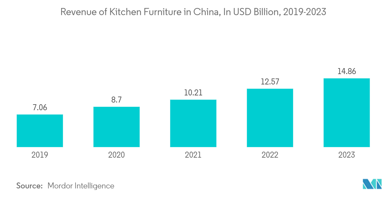 Asia-Pacific Kitchen Furniture Market: Revenue of Kitchen Furniture in China, In USD Billion, 2019-2023