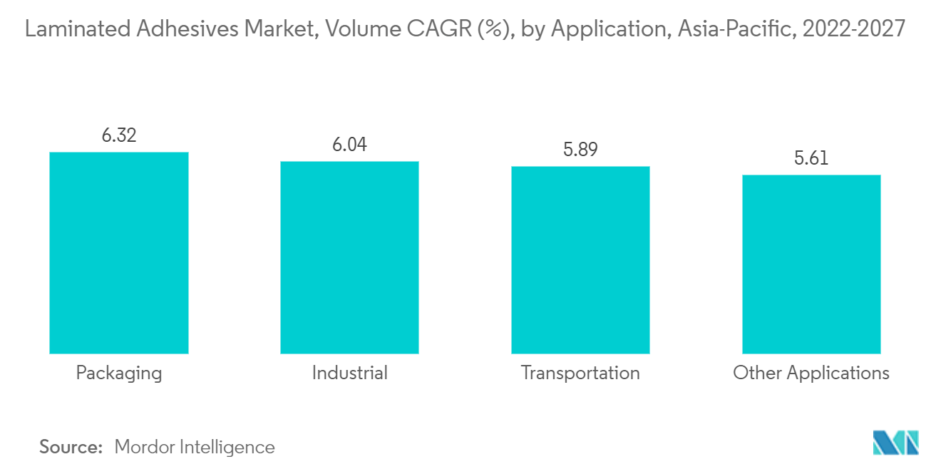 ラミネート接着剤市場 -ラミネート接着剤市場、数量CAGR（%）、用途別、アジア太平洋地域、2022-2027年