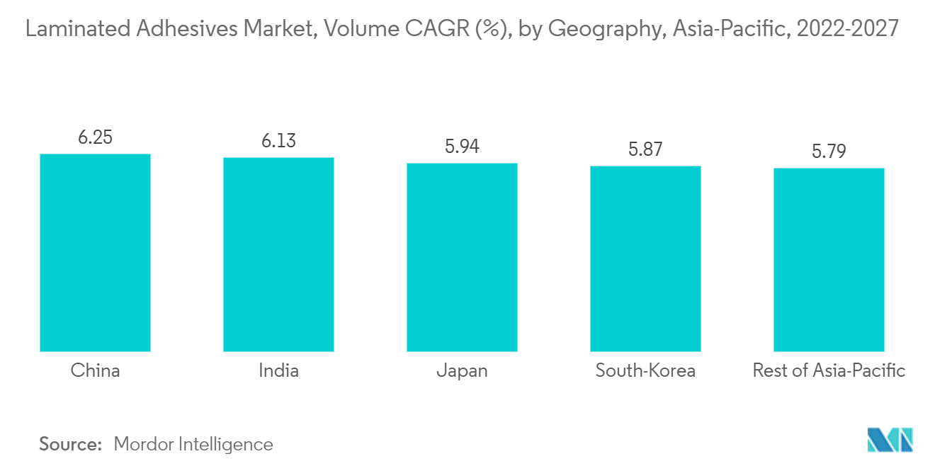 ラミネート接着剤市場：数量CAGR（%）：アジア太平洋地域別、2022-2027年