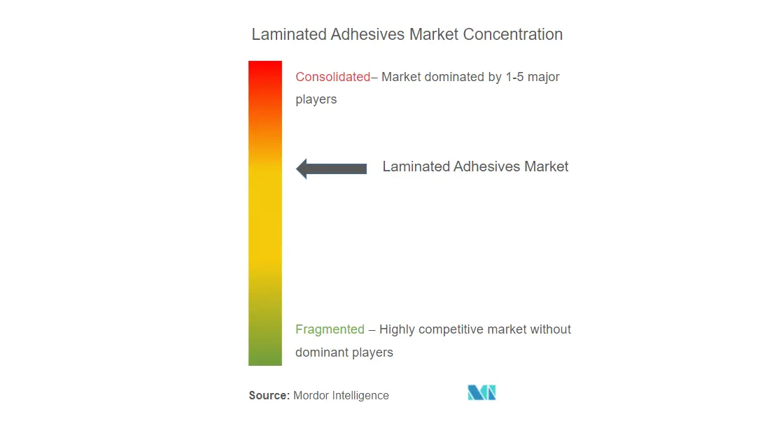 Asia-Pacific Laminated Adhesives Market Concentration