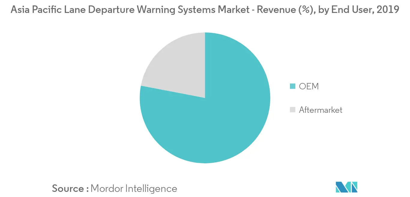 Asia-Pacific lane departure warning system market trends