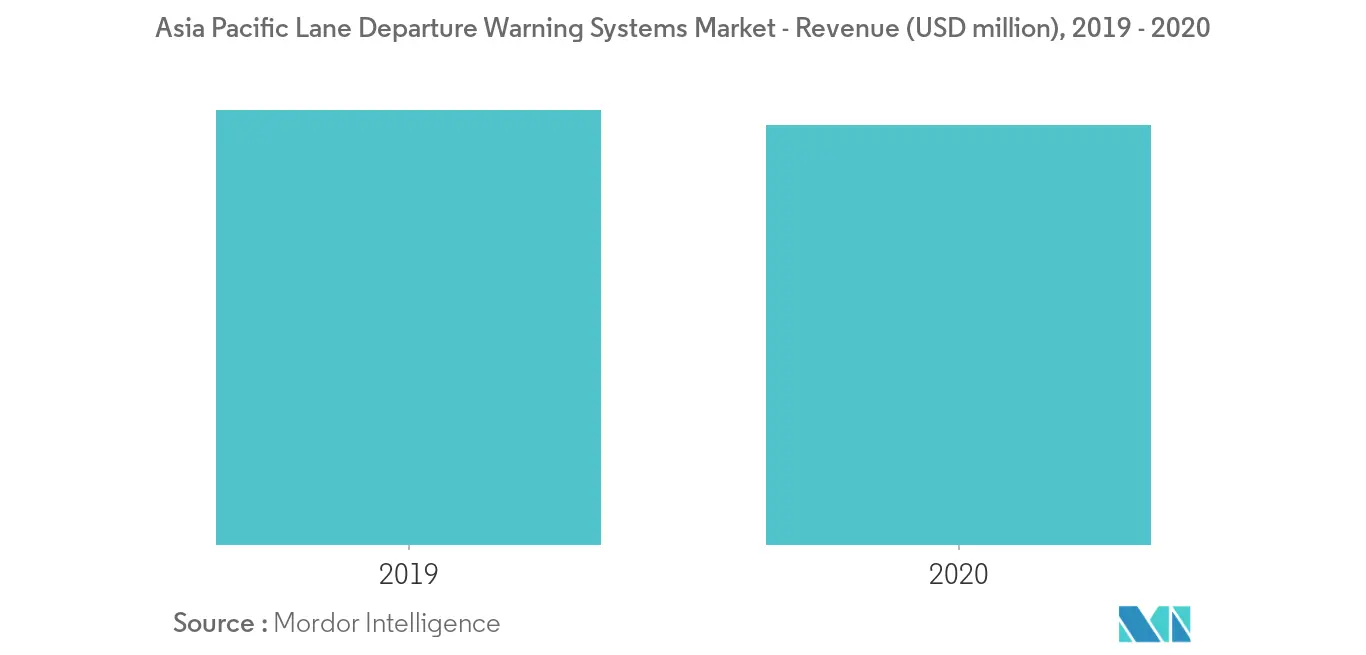  Asia-Pacific lane departure warning system industry