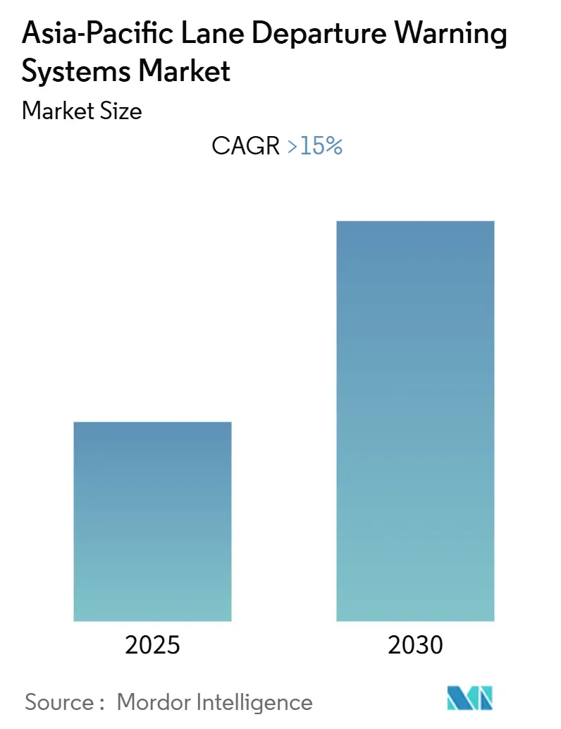Asia-Pacific Lane Departure Warning Systems Market (2025 - 2030)