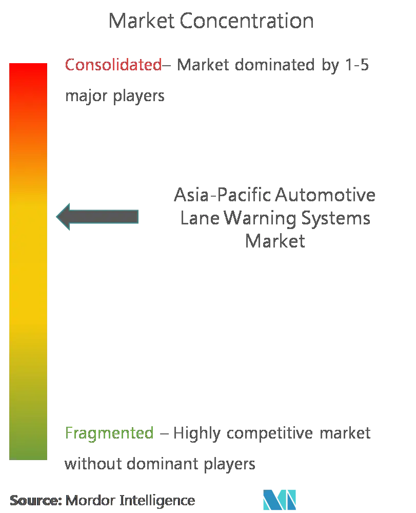 Asia-Pacific Automotive Lane Warning Systems Market CL.png