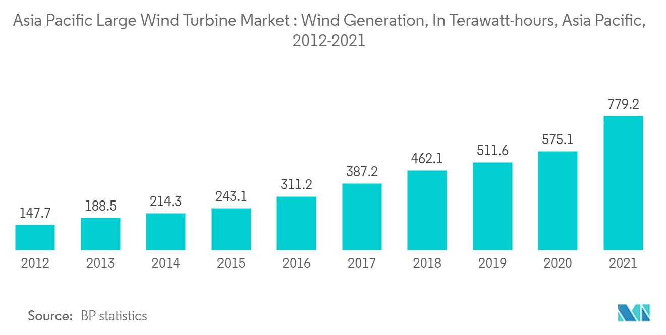 Asia Pacific Large Wind Turbine Market: Wind Generation, In Terawatt-hours, Asia Pacific, 2012-2021